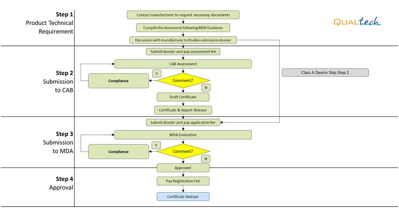 medical device authority malaysia Liam Carr